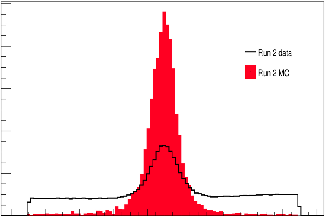 Preliminary Histograms