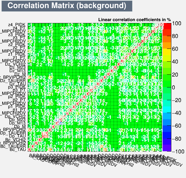 Correlation Matrix Background