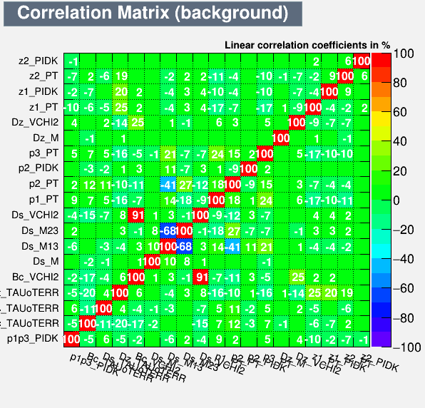 Correlation Matrix Background