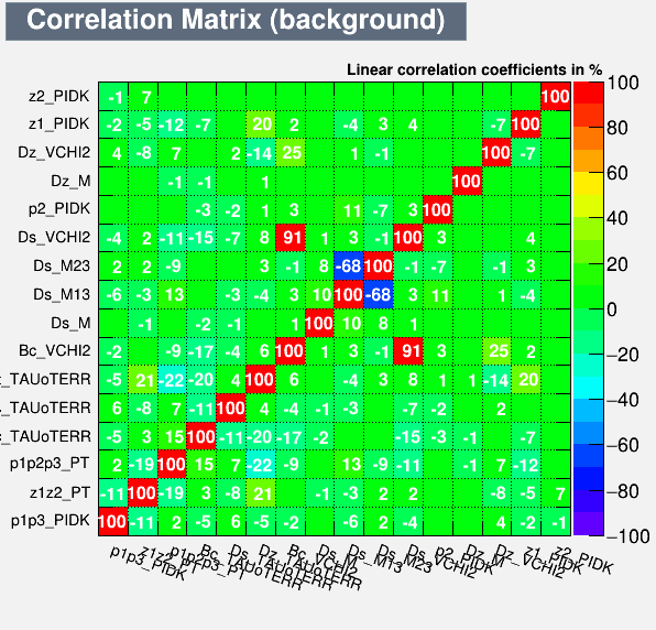 Correlation Matrix Background