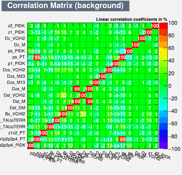 Correlation Matrix Background