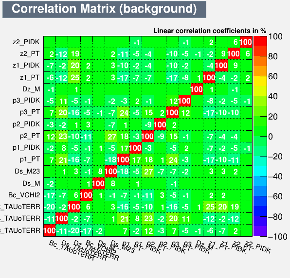 Correlation Matrix Background