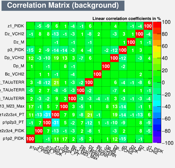 Correlation Matrix Background