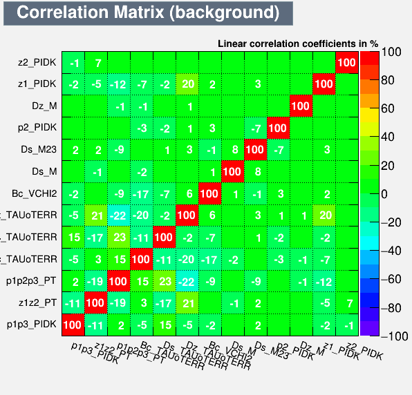 Correlation Matrix Background