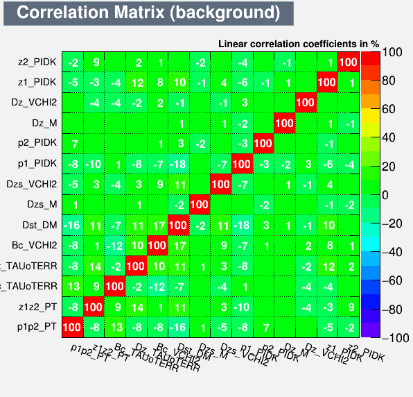 Correlation Matrix Background