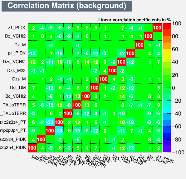 Correlation Matrix Background