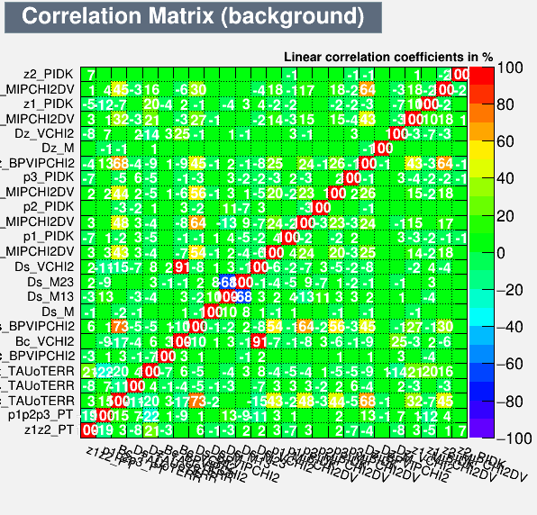 Correlation Matrix Background