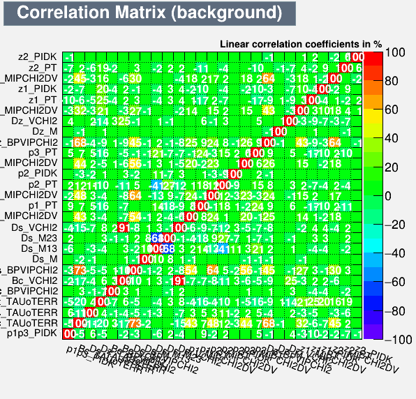 Correlation Matrix Background