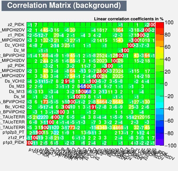 Correlation Matrix Background