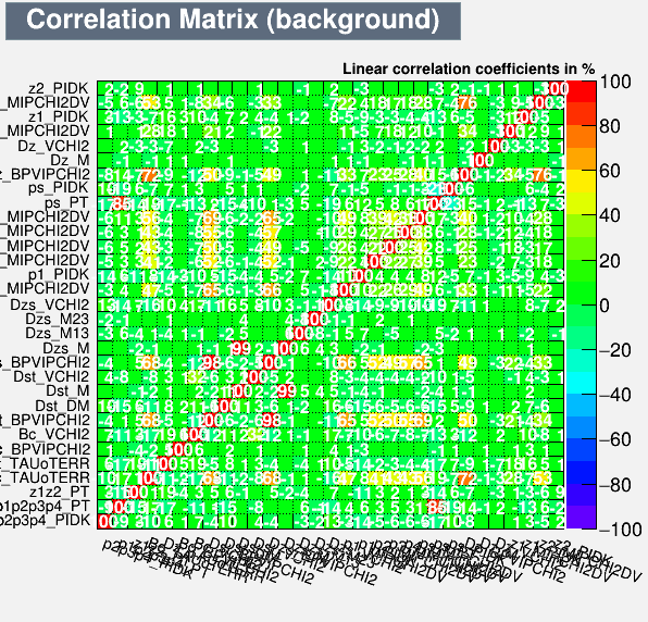 Correlation Matrix Background