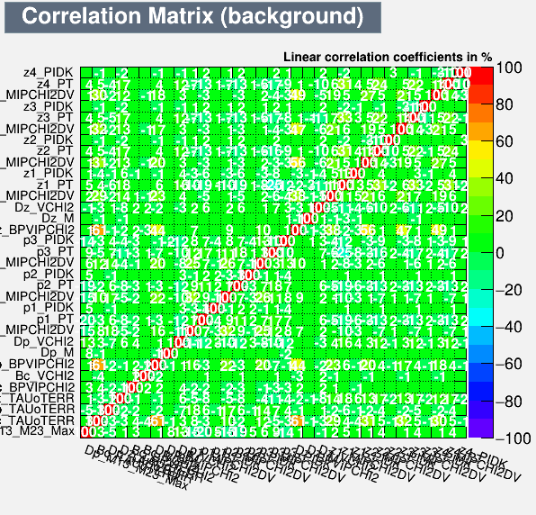 Correlation Matrix Background