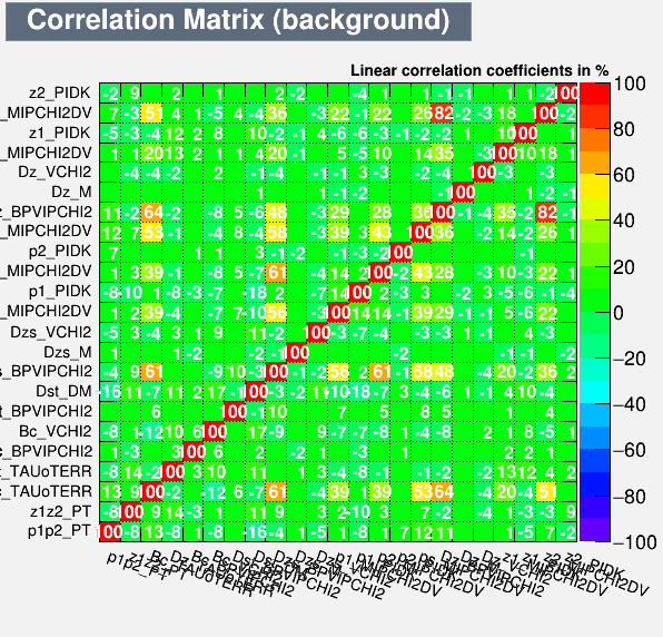 Correlation Matrix Background