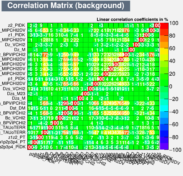 Correlation Matrix Background