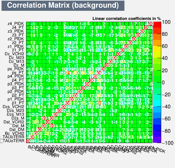 Correlation Matrix Background