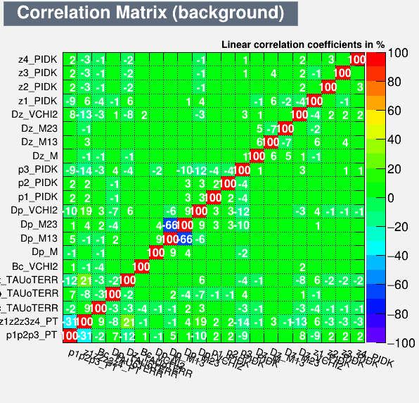 Correlation Matrix Background